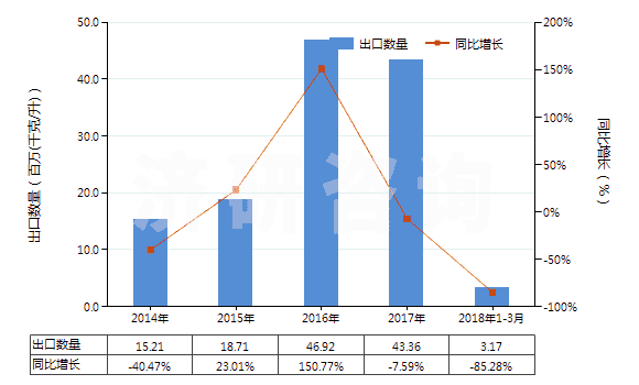 2014-2018年3月中國(guó)潤(rùn)滑油基礎(chǔ)油（不含有生物柴油）(HS27101993)出口量及增速統(tǒng)計(jì)
